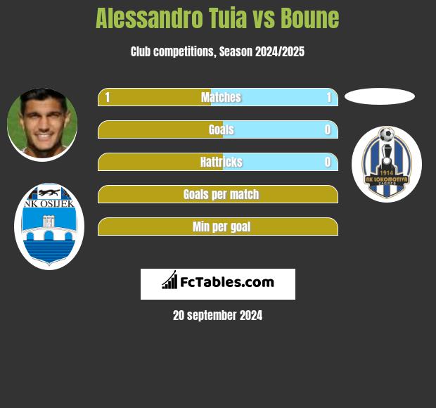 Alessandro Tuia vs Boune h2h player stats