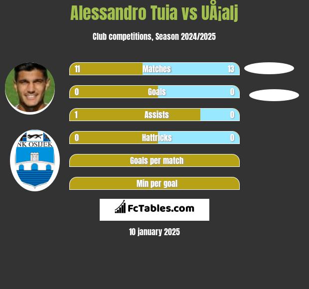 Alessandro Tuia vs UÅ¡alj h2h player stats