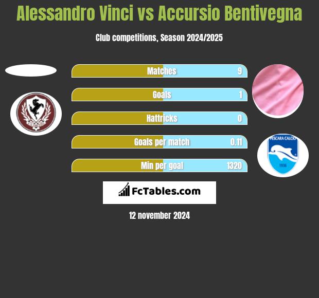 Alessandro Vinci vs Accursio Bentivegna h2h player stats