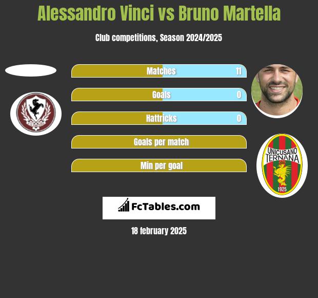 Alessandro Vinci vs Bruno Martella h2h player stats