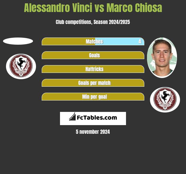 Alessandro Vinci vs Marco Chiosa h2h player stats