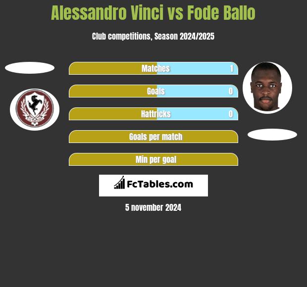 Alessandro Vinci vs Fode Ballo h2h player stats