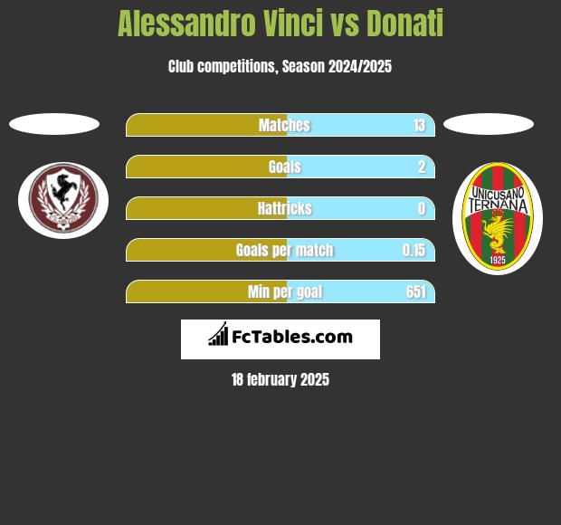 Alessandro Vinci vs Donati h2h player stats