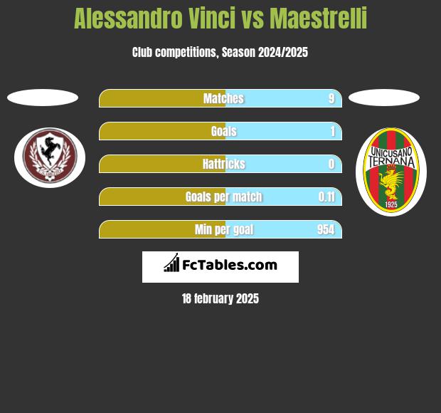 Alessandro Vinci vs Maestrelli h2h player stats