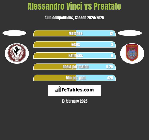 Alessandro Vinci vs Preatato h2h player stats