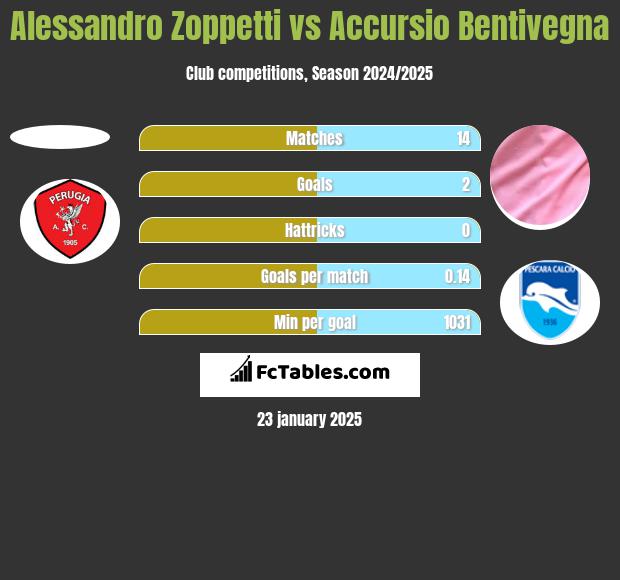 Alessandro Zoppetti vs Accursio Bentivegna h2h player stats