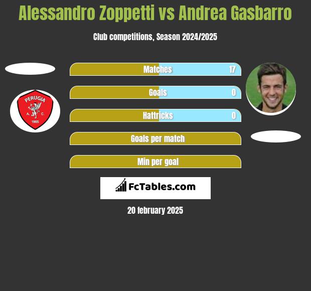 Alessandro Zoppetti vs Andrea Gasbarro h2h player stats