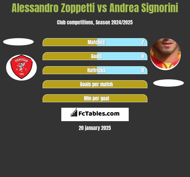 Alessandro Zoppetti vs Andrea Signorini h2h player stats