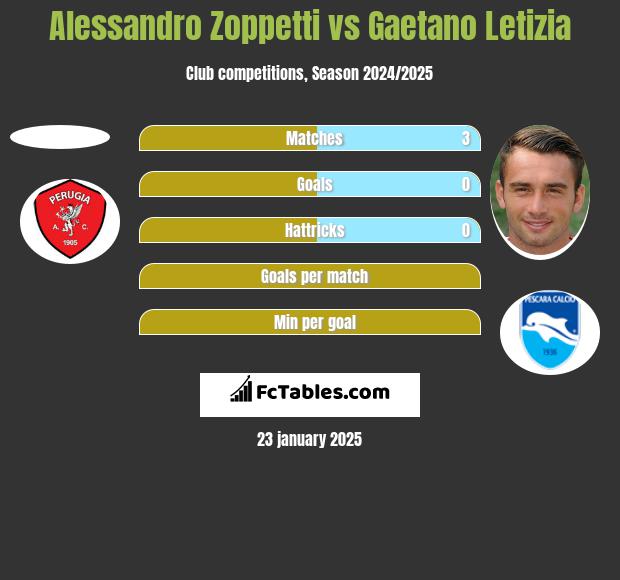 Alessandro Zoppetti vs Gaetano Letizia h2h player stats