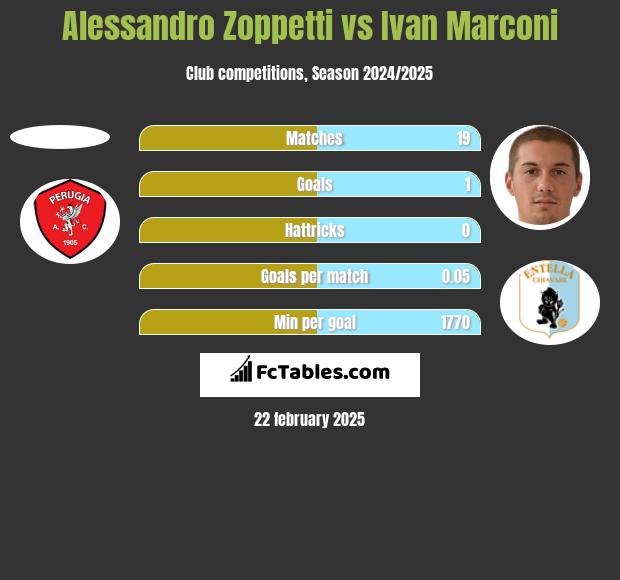 Alessandro Zoppetti vs Ivan Marconi h2h player stats