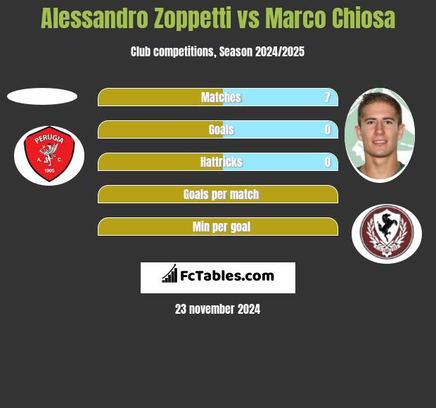 Alessandro Zoppetti vs Marco Chiosa h2h player stats