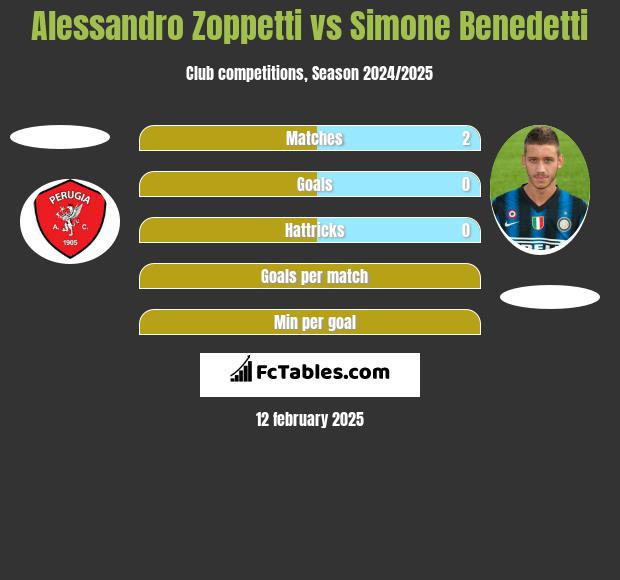 Alessandro Zoppetti vs Simone Benedetti h2h player stats