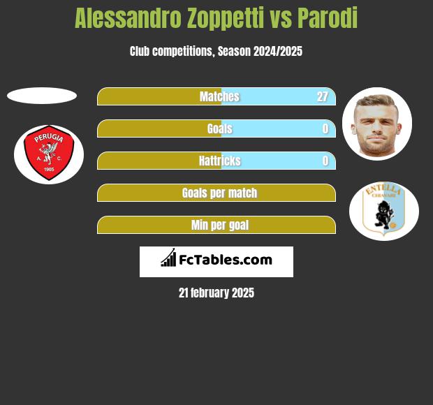 Alessandro Zoppetti vs Parodi h2h player stats