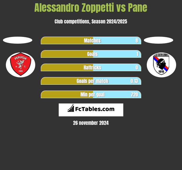 Alessandro Zoppetti vs Pane h2h player stats