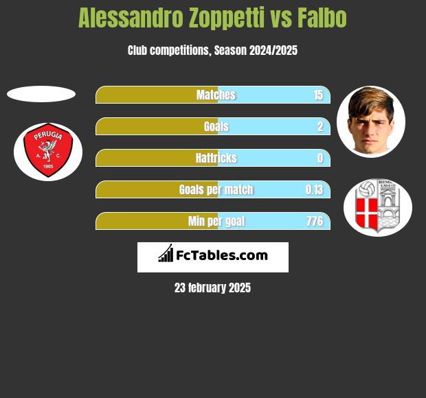 Alessandro Zoppetti vs Falbo h2h player stats