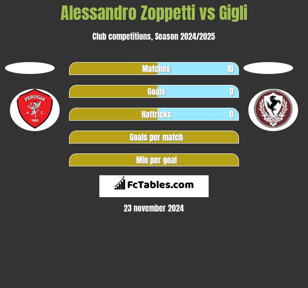 Alessandro Zoppetti vs Gigli h2h player stats