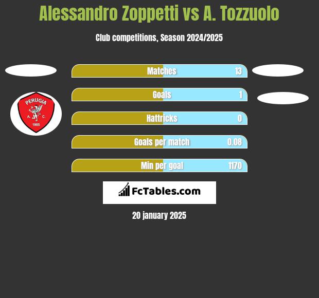 Alessandro Zoppetti vs A. Tozzuolo h2h player stats