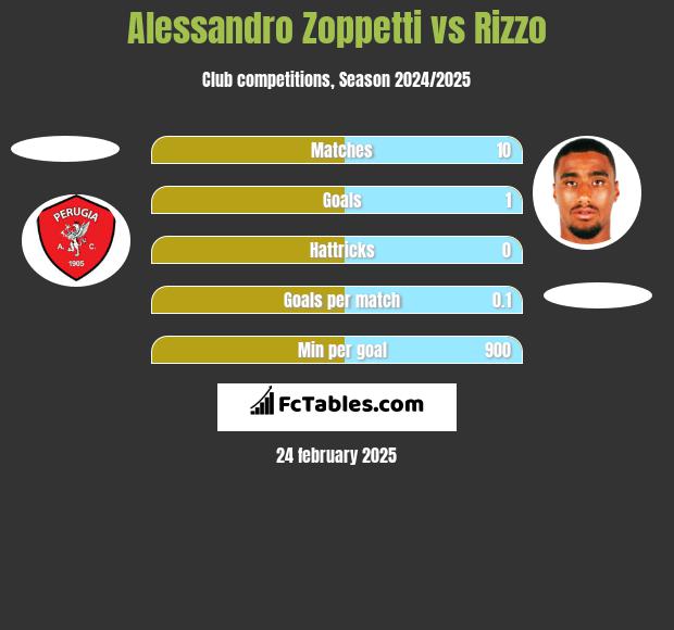 Alessandro Zoppetti vs Rizzo h2h player stats