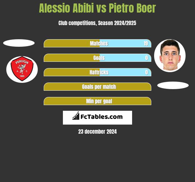 Alessio Abibi vs Pietro Boer h2h player stats