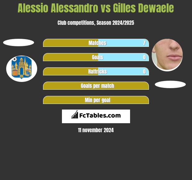 Alessio Alessandro vs Gilles Dewaele h2h player stats