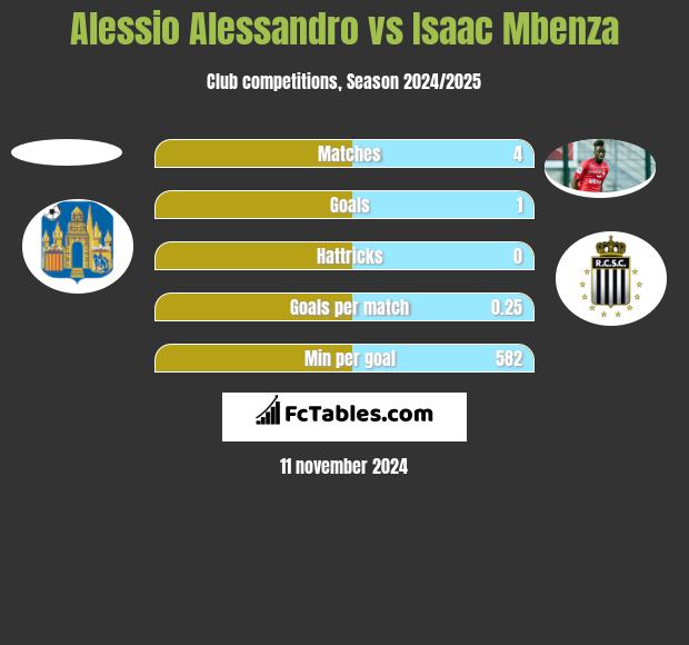 Alessio Alessandro vs Isaac Mbenza h2h player stats