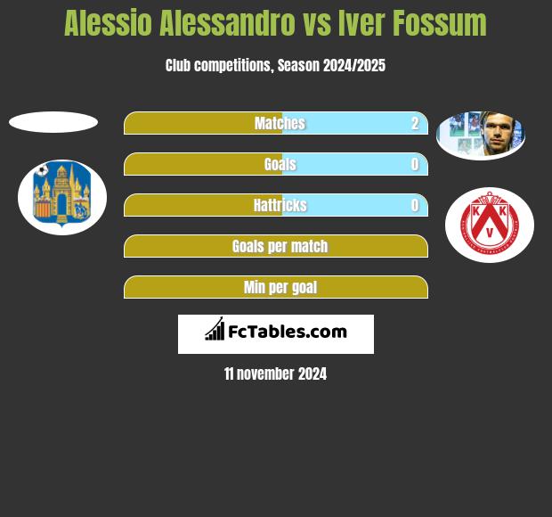 Alessio Alessandro vs Iver Fossum h2h player stats