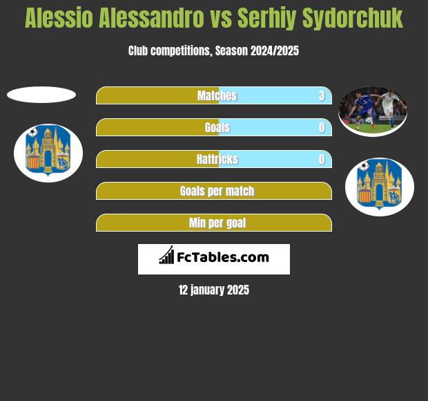 Alessio Alessandro vs Serhij Sydorczuk h2h player stats