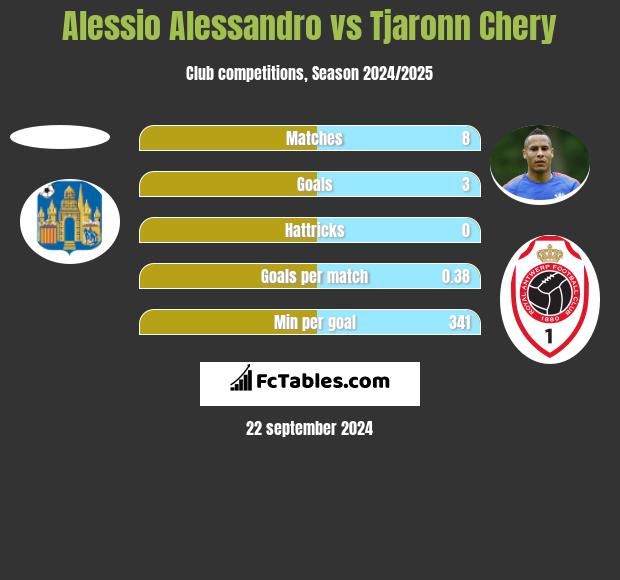 Alessio Alessandro vs Tjaronn Chery h2h player stats