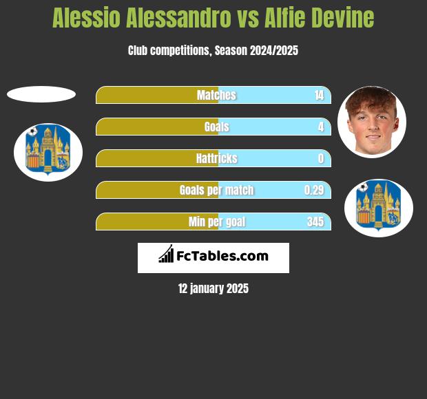 Alessio Alessandro vs Alfie Devine h2h player stats