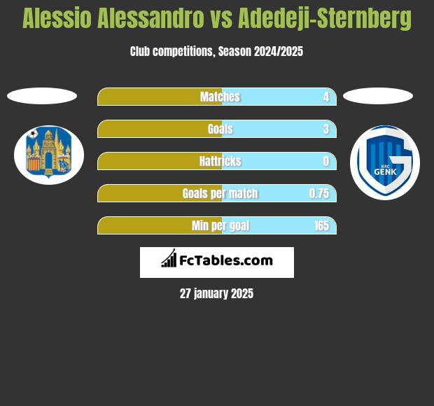 Alessio Alessandro vs Adedeji-Sternberg h2h player stats