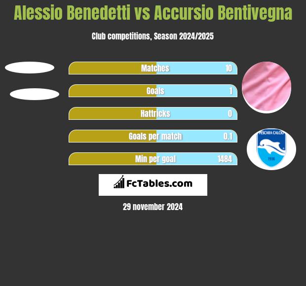 Alessio Benedetti vs Accursio Bentivegna h2h player stats