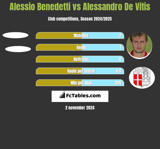 Alessio Benedetti vs Alessandro De Vitis h2h player stats