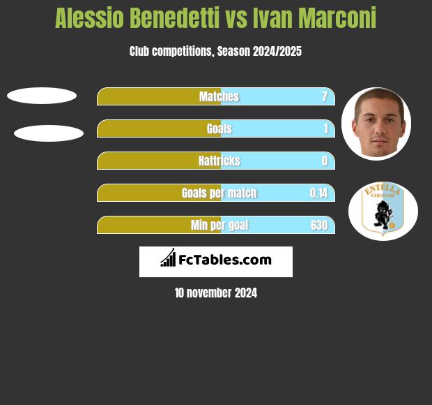 Alessio Benedetti vs Ivan Marconi h2h player stats