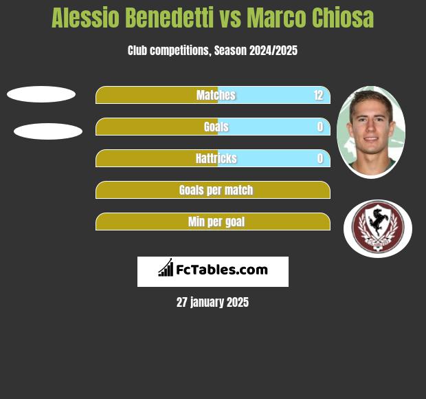 Alessio Benedetti vs Marco Chiosa h2h player stats