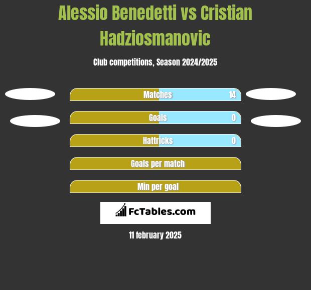 Alessio Benedetti vs Cristian Hadziosmanovic h2h player stats