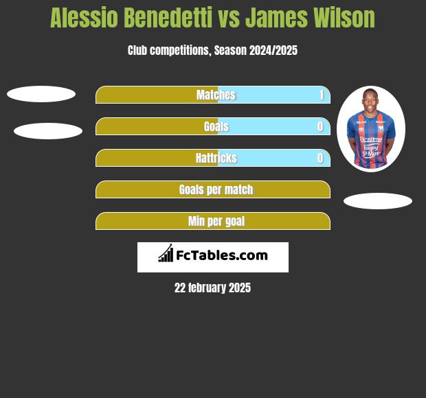 Alessio Benedetti vs James Wilson h2h player stats