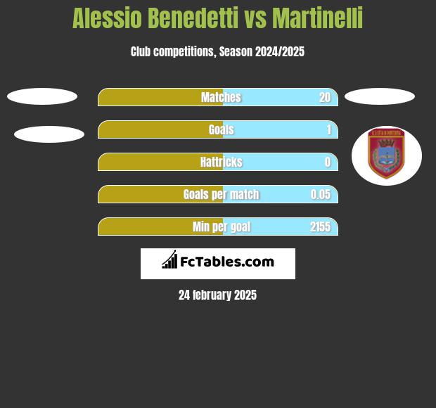 Alessio Benedetti vs Martinelli h2h player stats