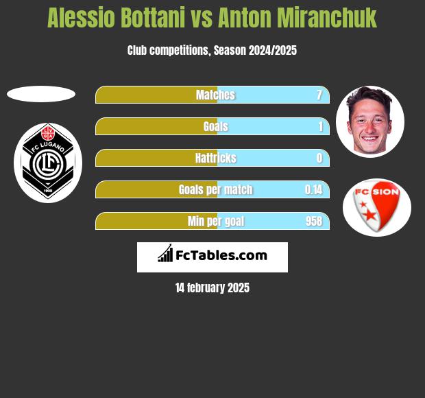 Alessio Bottani vs Anton Miranchuk h2h player stats