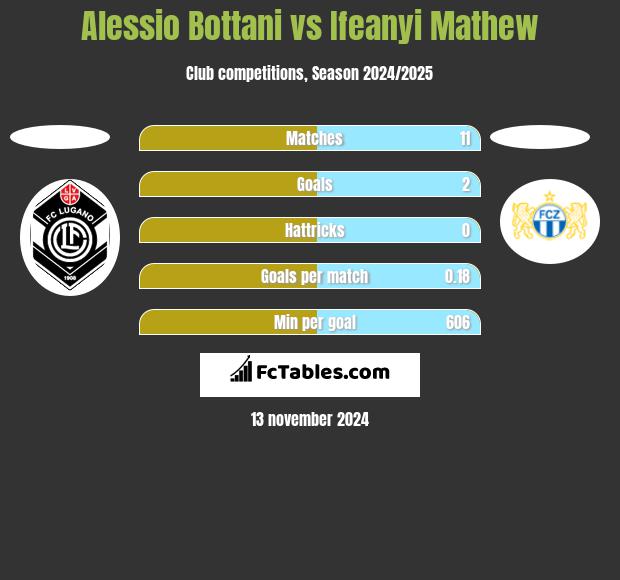 Alessio Bottani vs Ifeanyi Mathew h2h player stats