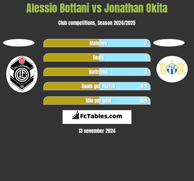 Alessio Bottani vs Jonathan Okita h2h player stats