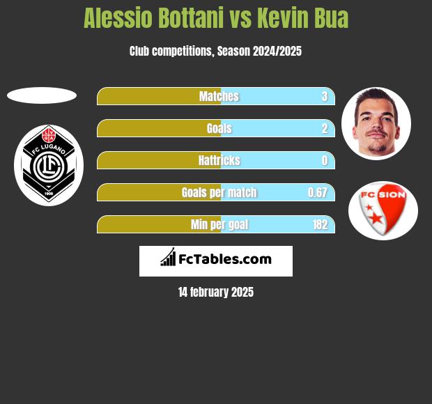 Alessio Bottani vs Kevin Bua h2h player stats