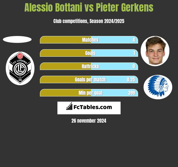 Alessio Bottani vs Pieter Gerkens h2h player stats