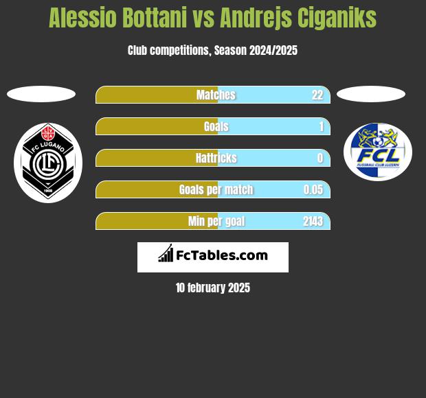 Alessio Bottani vs Andrejs Ciganiks h2h player stats