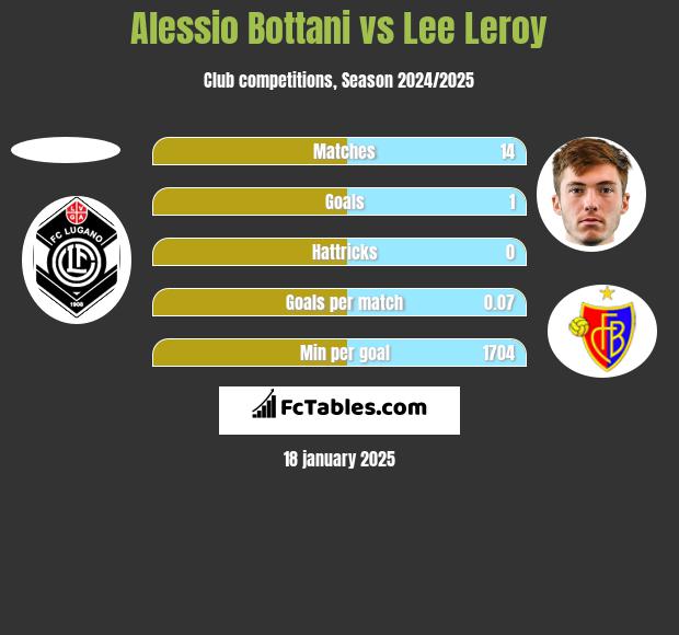 Alessio Bottani vs Lee Leroy h2h player stats