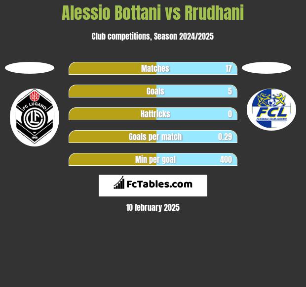 Alessio Bottani vs Rrudhani h2h player stats