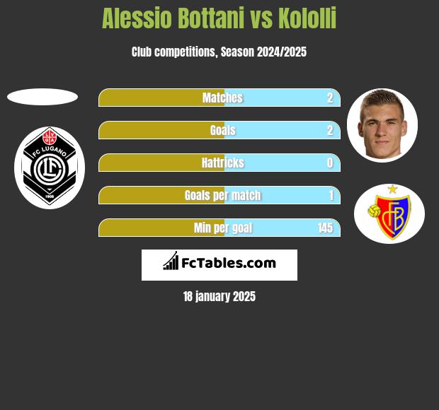 Alessio Bottani vs Kololli h2h player stats