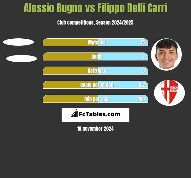 Alessio Bugno vs Filippo Delli Carri h2h player stats