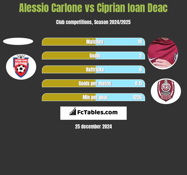 Alessio Carlone vs Ciprian Ioan Deac h2h player stats