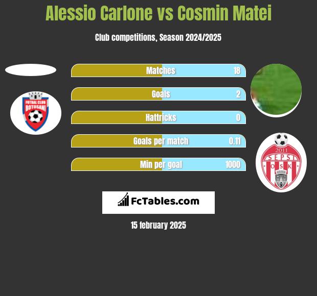 Alessio Carlone vs Cosmin Matei h2h player stats