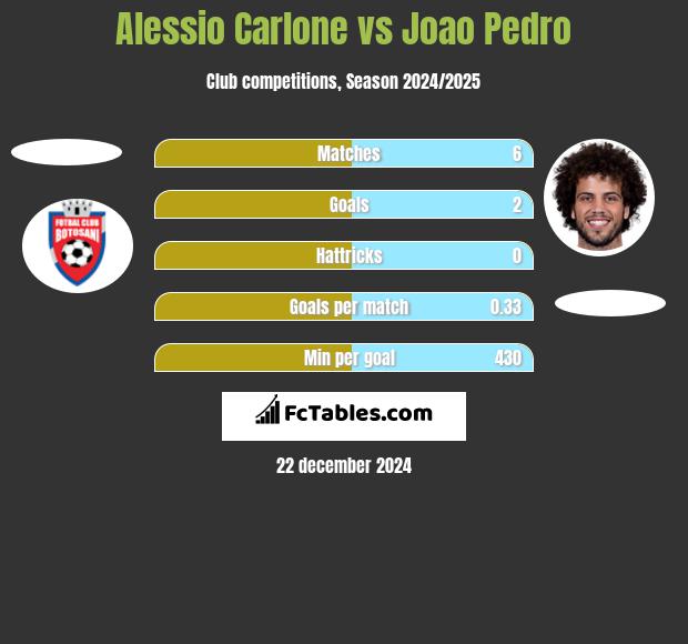 Alessio Carlone vs Joao Pedro h2h player stats